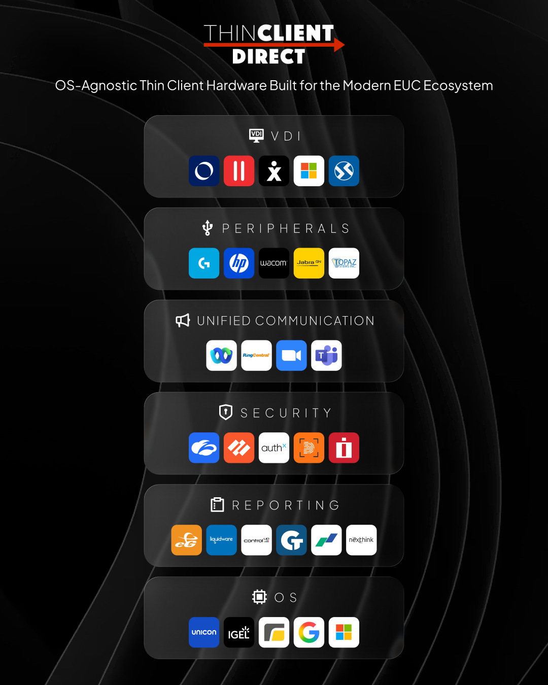 Diagram showing ThinClient Direct compatibility across the endpoint stack including OS, reporting, security, unified communications, peripherals, and VDI platforms with integrations such as Citrix, Microsoft, IGEL, Unicon, Zoom, Teams, and other enterprise tools