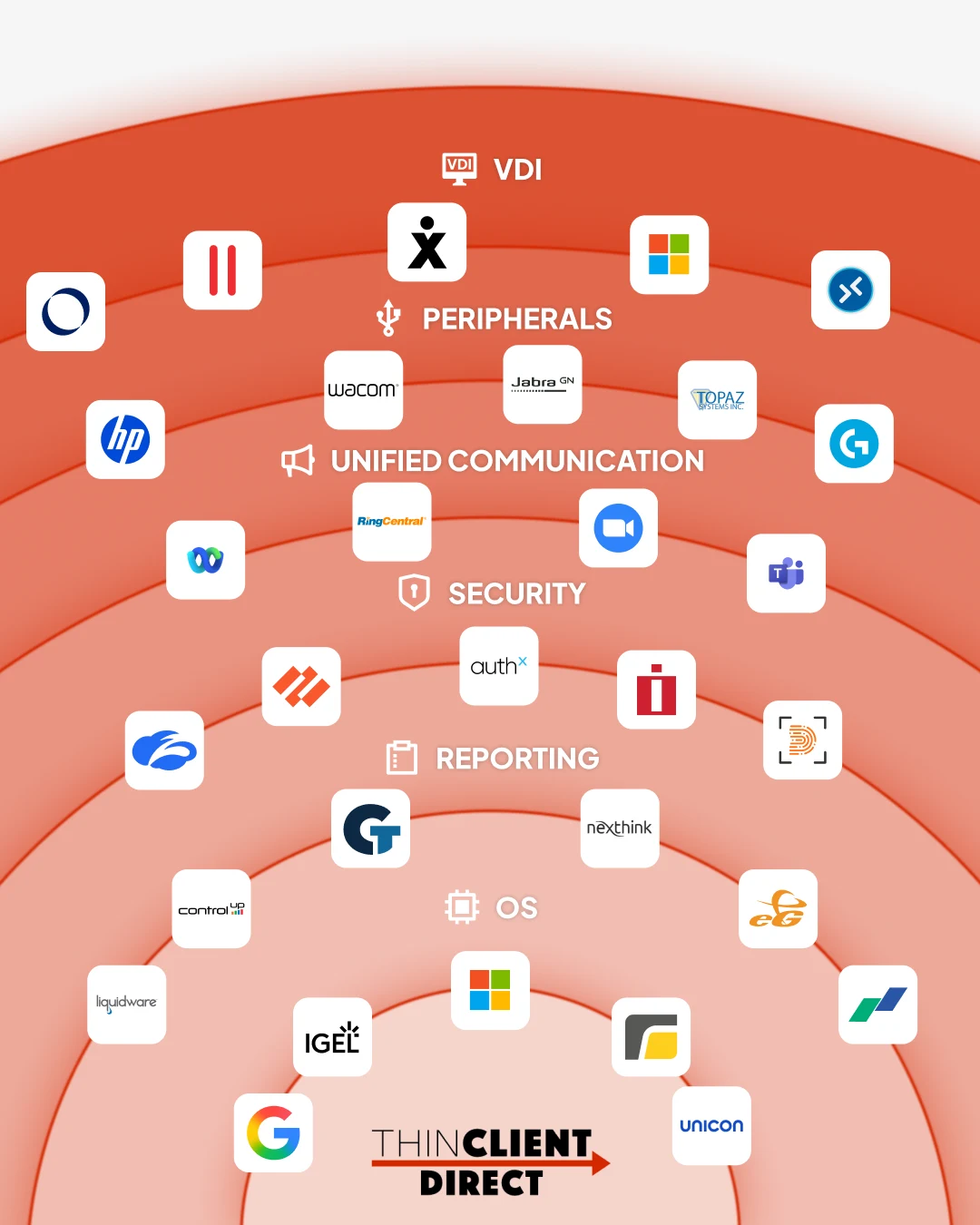 Diagram showing ThinClient Direct compatibility across the endpoint stack including OS, reporting, security, unified communications, peripherals, and VDI platforms with integrations such as Citrix, Microsoft, IGEL, Unicon, Zoom, Teams, and other enterprise tools