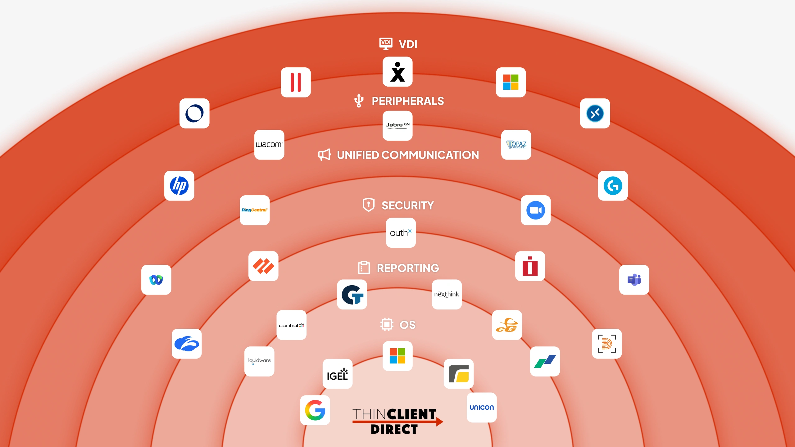Diagram showing ThinClient Direct compatibility across the endpoint stack including OS, reporting, security, unified communications, peripherals, and VDI platforms with integrations such as Citrix, Microsoft, IGEL, Unicon, Zoom, Teams, and other enterprise tools