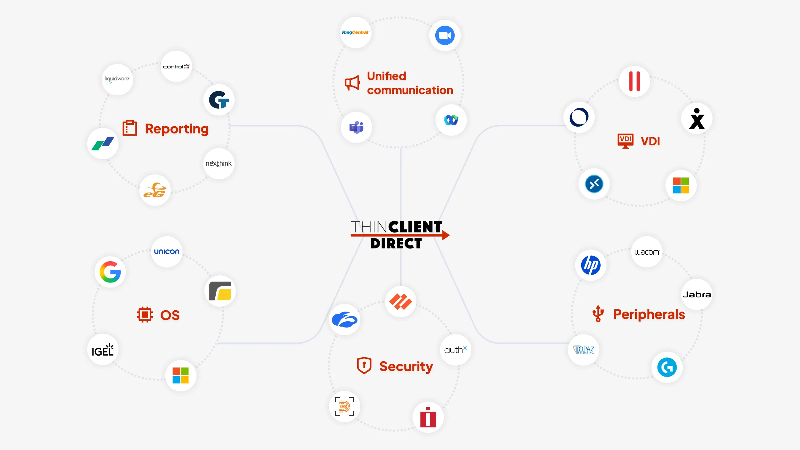 Diagram showing TCD thin client compatibility with VDI platforms, operating systems, security tools, peripherals, reporting, and unified communication solutions