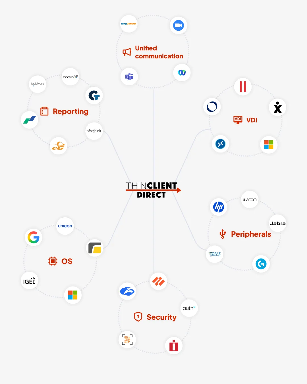 Diagram showing TCD thin client compatibility with VDI platforms, operating systems, security tools, peripherals, reporting, and unified communication solutions