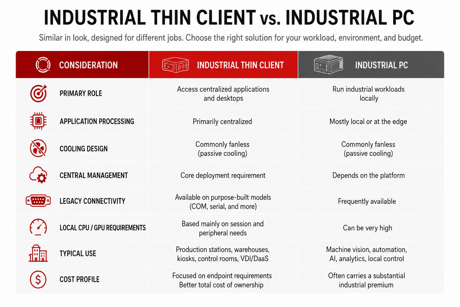 Comparison of industrial thin clients and industrial PCs by workload, cooling, centralized management, connectivity, performance requirements, use case, and cost.