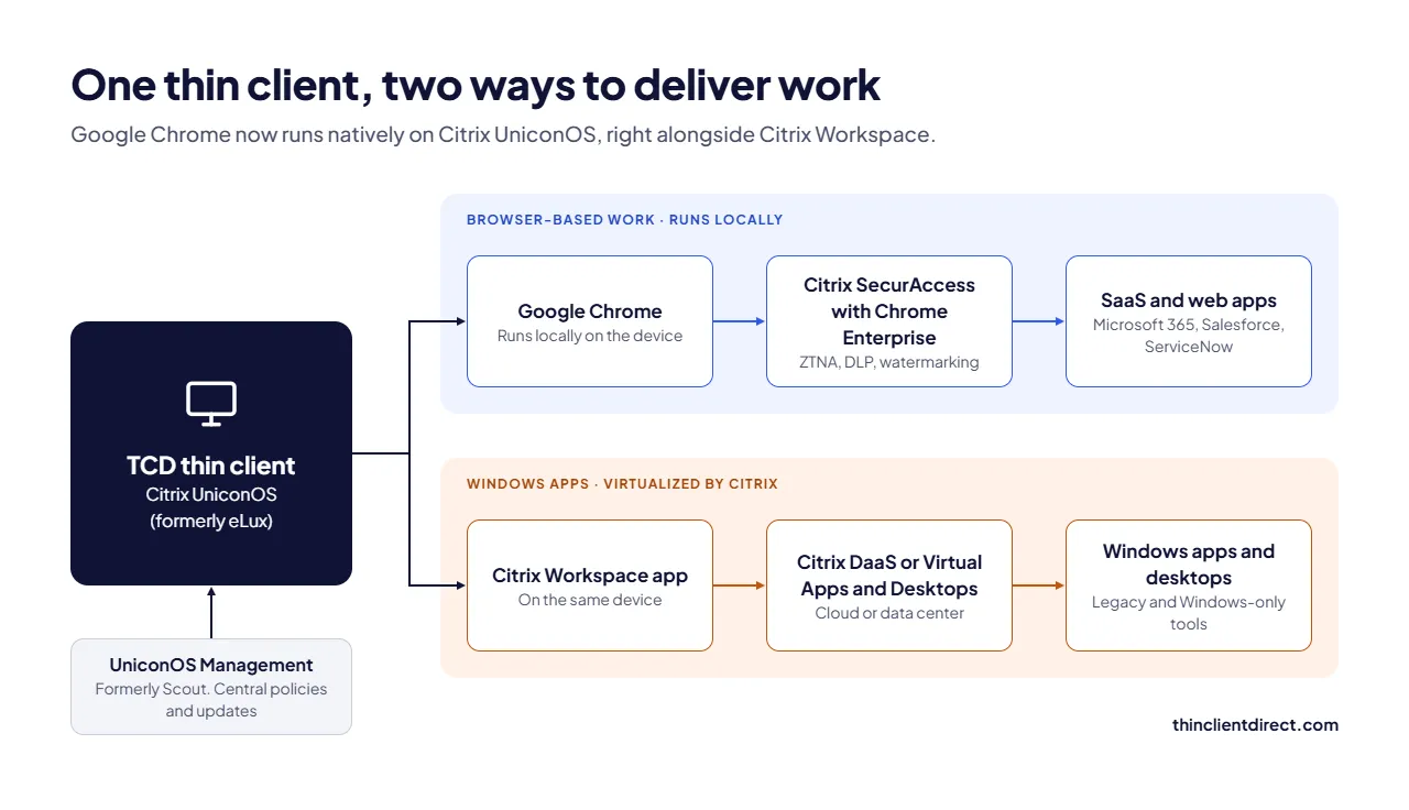 Diagram of a TCD thin client running Google Chrome locally on Citrix UniconOS alongside Citrix Workspace for virtual apps